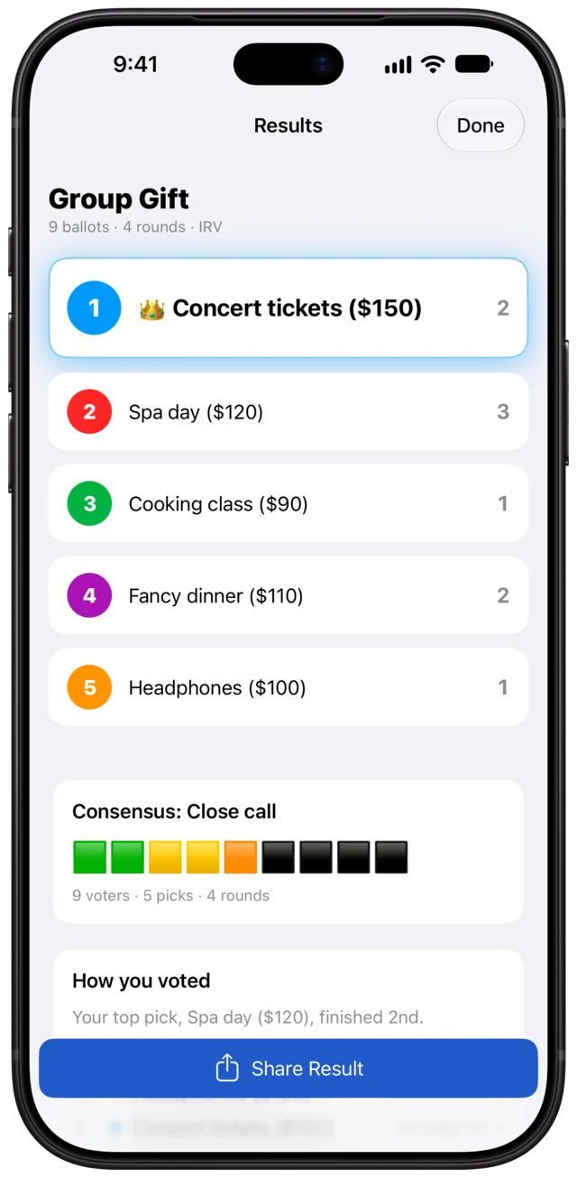 Results for Group Gift, with Concert tickets ($150) winning, Spa day ($120) second, and a consensus meter reading Close call.