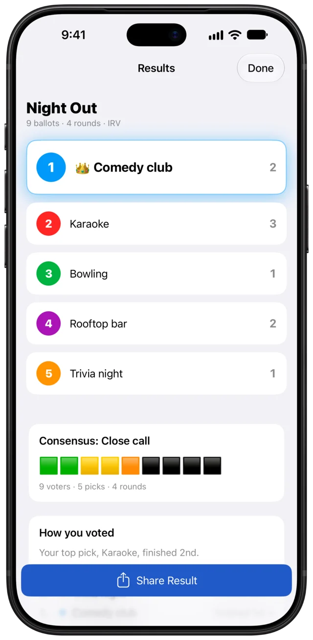 Results for Night Out, with Comedy club winning, Karaoke second, and a consensus meter reading Close call.