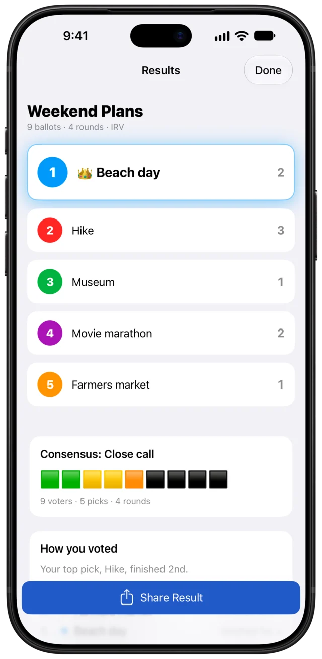 Results for Weekend Plans, with Beach day winning, Hike second, and a consensus meter reading Close call.